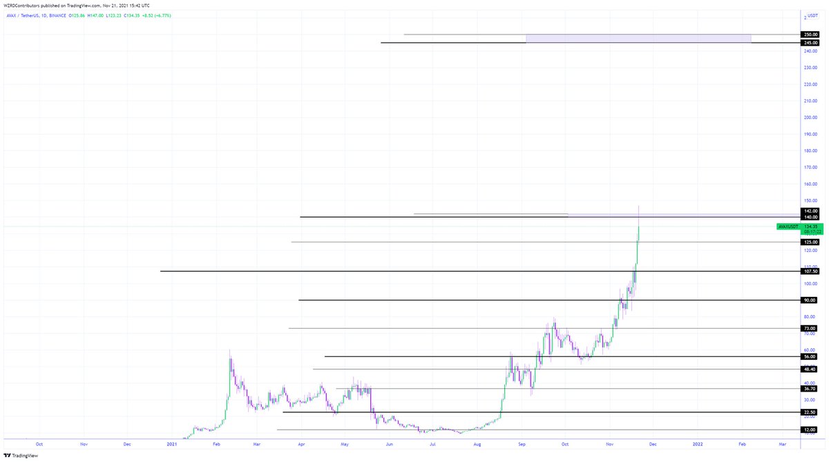 cryptoWZRD_'s tweet photo. $140-142 ✅ $AVAX .. $250 macro target looks nice… https://t.co/2R6zZEoEZa