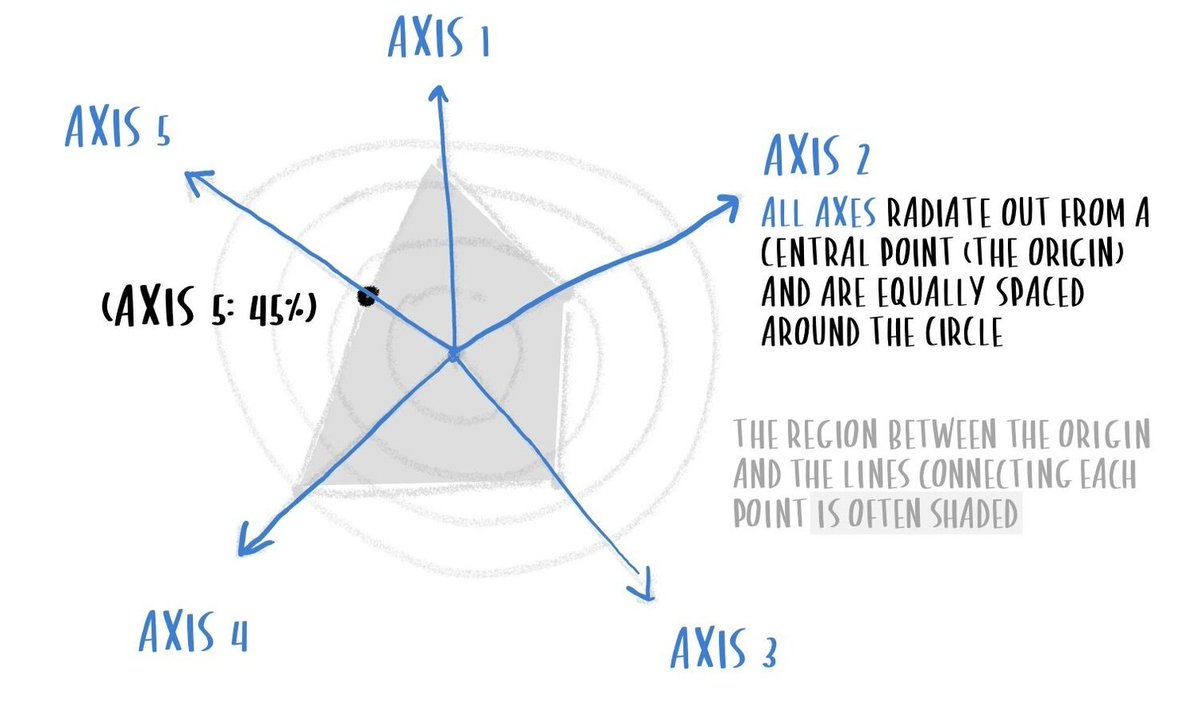 storywithdata's tweet image. What is a spider chart? When should you use one? @mikevizneros sheds light in this post: storytellingwithdata.com/blog/2021/8/31…