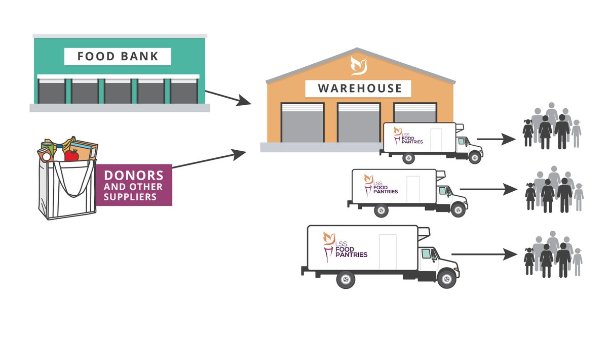 LSSFoodPantries's tweet photo. DYK that food pantries are different than food banks?? Learn more here. #lssnetworkofhope #foodpantries #foodinsecurity #endhunger https://t.co/CPtkdnlezB https://t.co/AzguiwXw17
