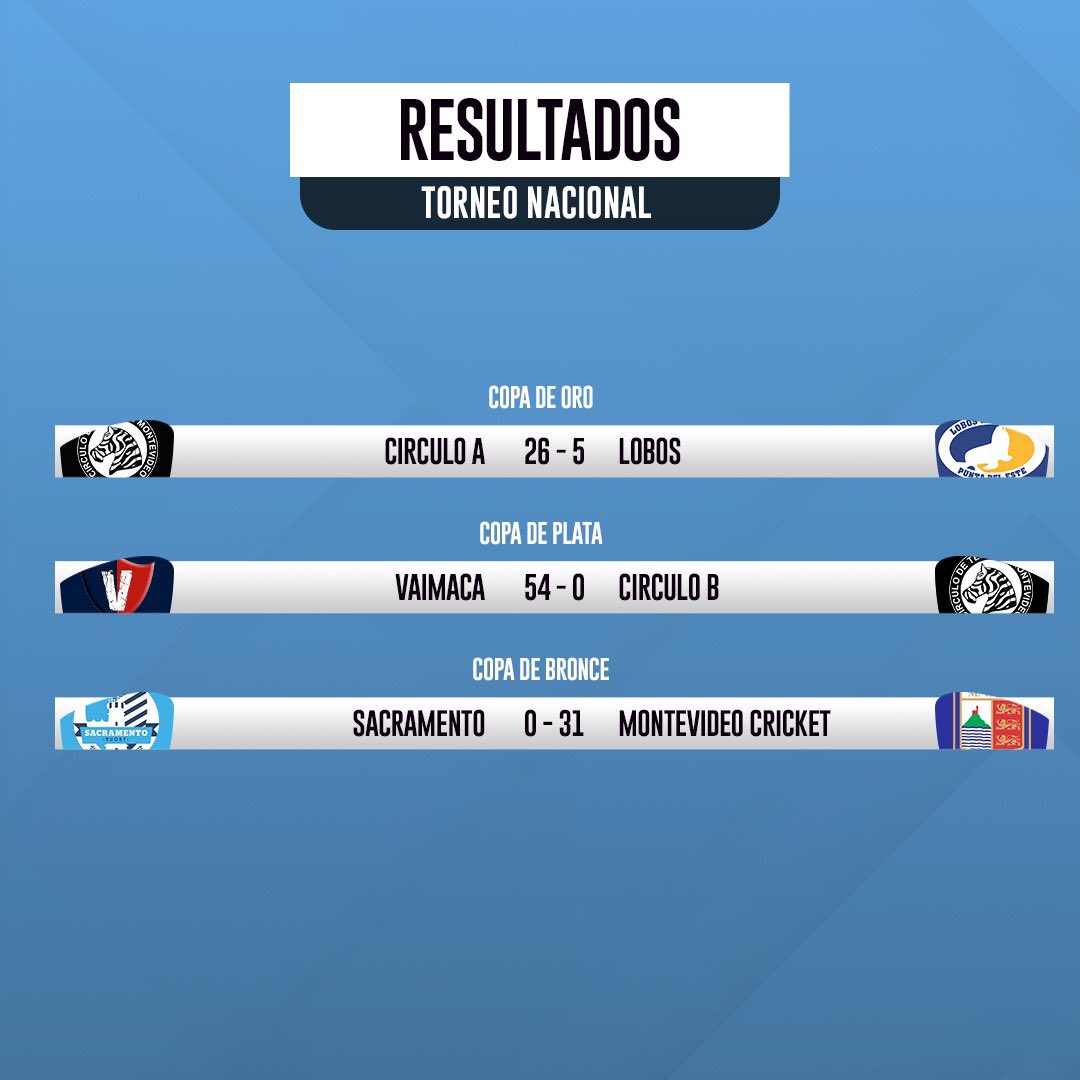 RugbyClubesURU's tweet photo. ✔️ ¡Se disputó la penúltima fecha del Torneo Nacional Femenino! 

🏆 @ctmrugby 

#RugbyUruguayo🏉 https://t.co/QAzvkLnpEJ