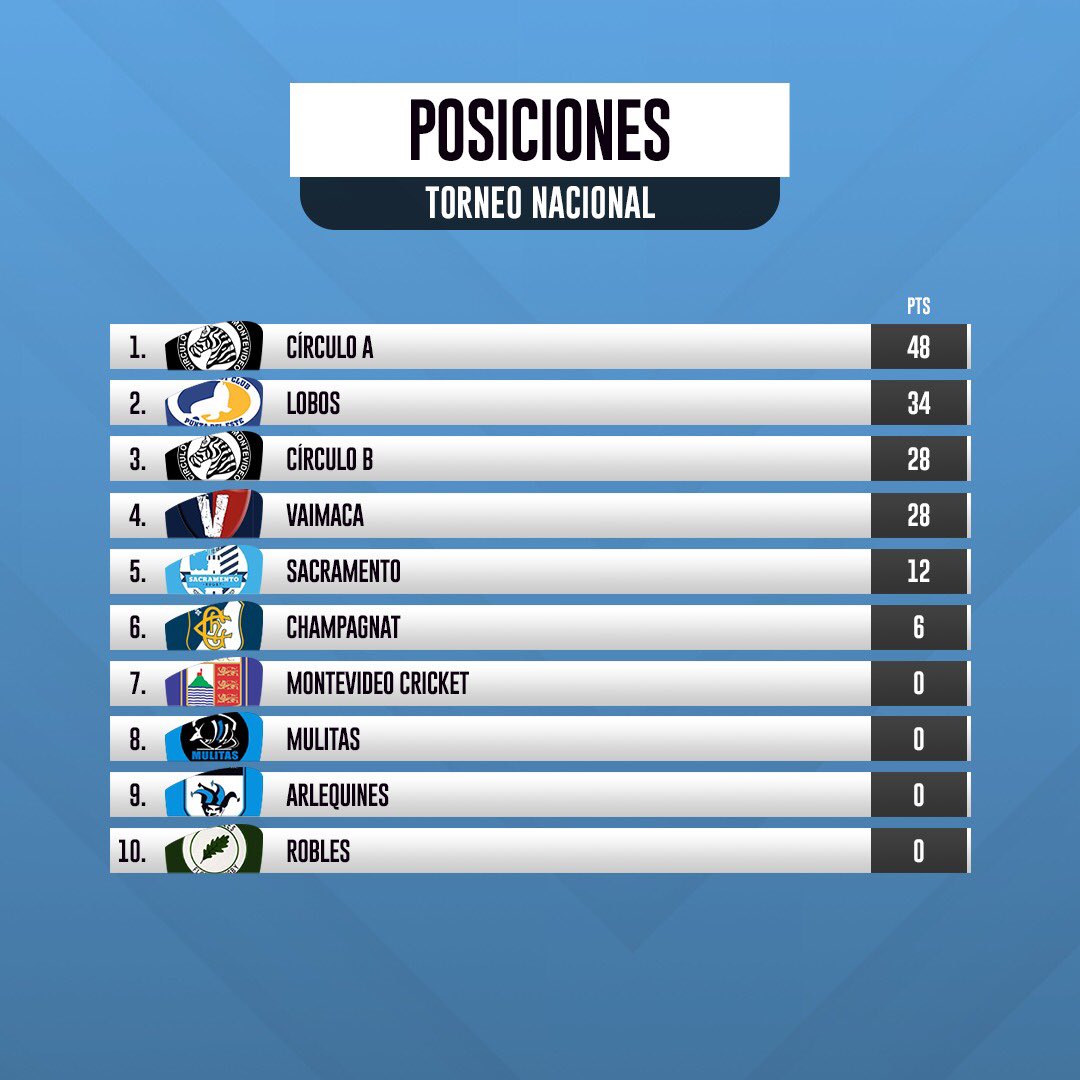 ✔️ ¡Se disputó la penúltima fecha del Torneo Nacional Femenino! 

🏆 <a href="/ctmrugby/">CTM</a> 

#RugbyUruguayo🏉