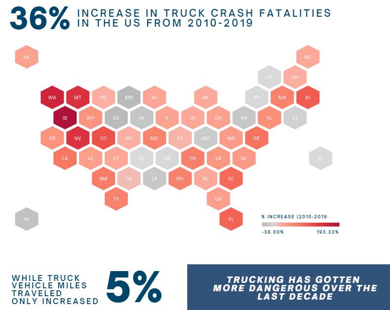 _SaferTrucking's tweet image. Truck crash fatalities have increased dramatically over the last decade-with more than 5,000 people killed in 2019. Learn more about fatal truck crash trends, factors &amp;amp; recommendations in the new Safer Trucking Report at: safertrucking.org. @NHTSAgov @FMCSA