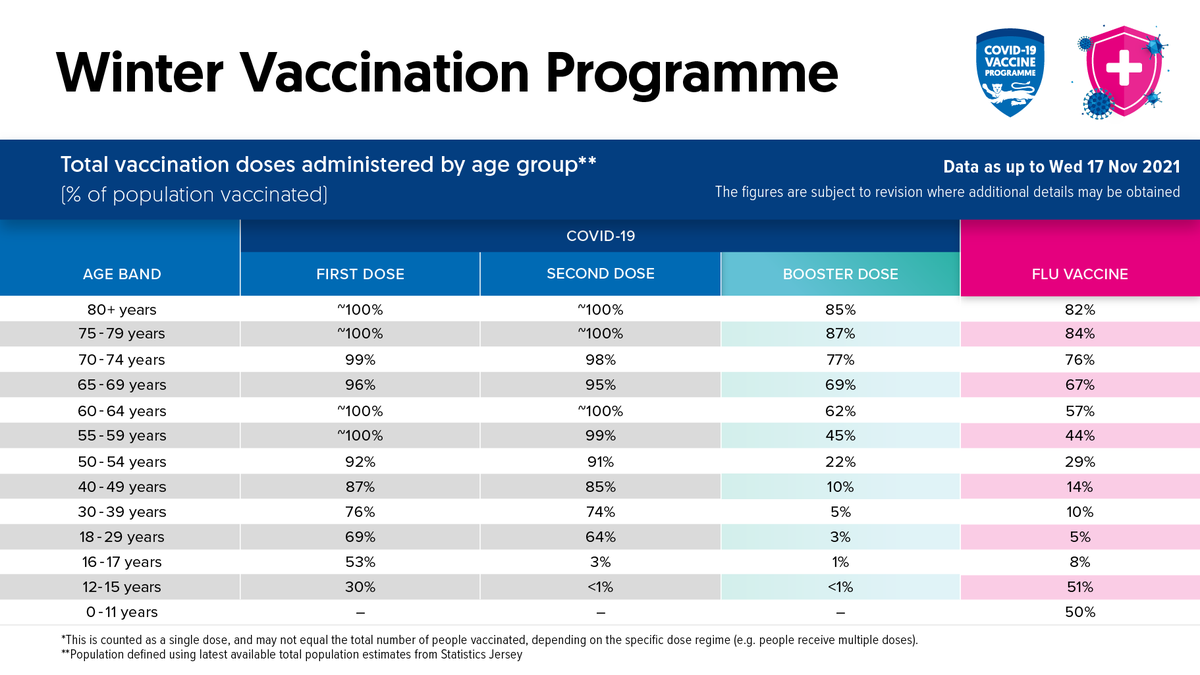 GovJersey's tweet photo. We've published the latest statistics regarding the number of COVID-19 vaccines delivered as at Wednesday 17 November 2021.
Statistics are published twice a week. Figures will be updated online, every Monday for the previous Wednesday, and every Thursday for the previous Sunday. https://t.co/EcTYpQ1Vov