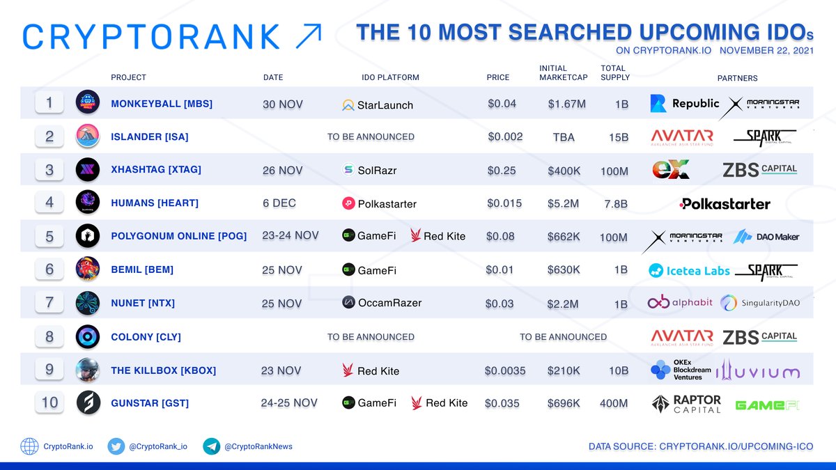 CryptoRank_io's tweet photo. The 10 Most Searched Upcoming #IDO 🚀

👉https://t.co/nrtGdsoNeH https://t.co/xgcJvp5673