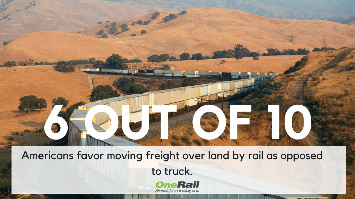 Support for rail is strong. A new <a href="/OneRailUSA/">One Rail Coalition</a> poll indicates that 6 of 10 Americans favor moving freight over land by rail as opposed to truck. 

More results: bit.ly/3lkynT1