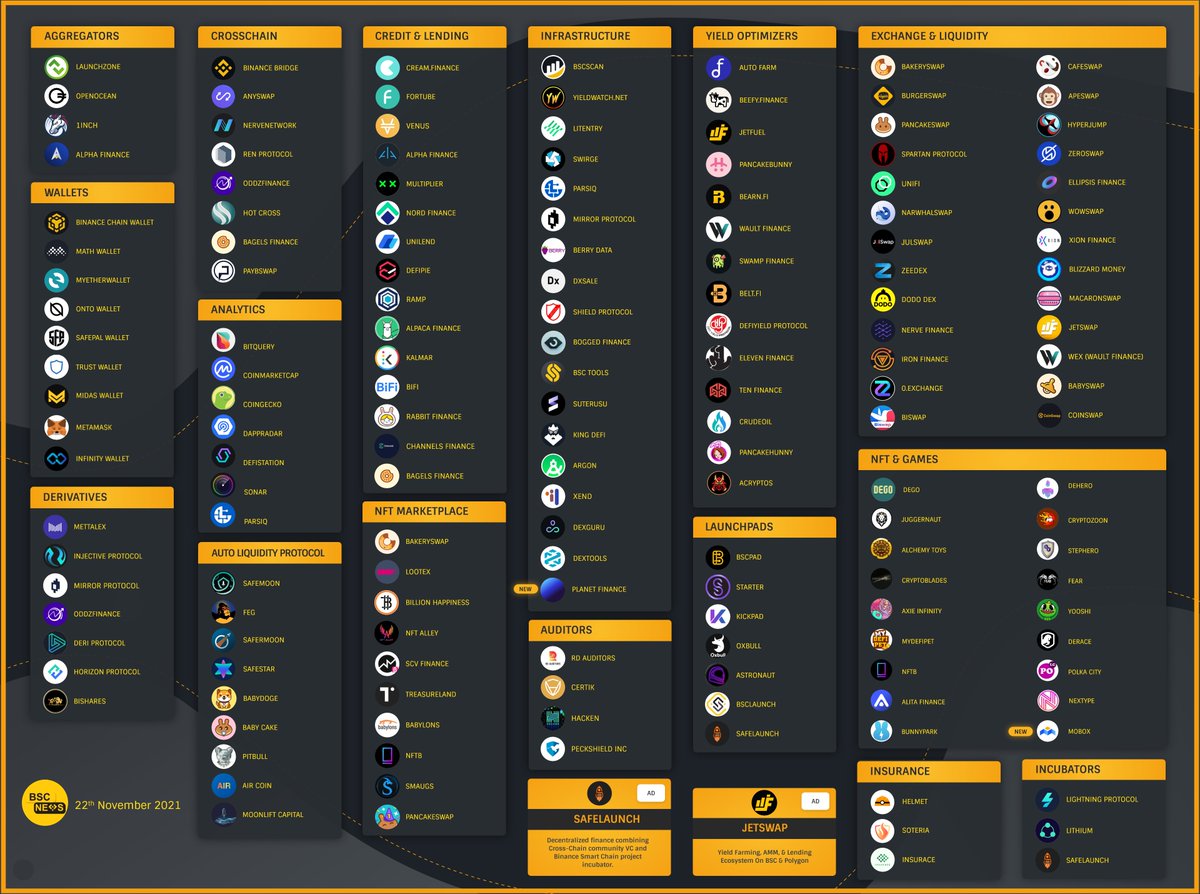 bsc.news presents the BSC DeFi landscape infographics for November 22nd 2021
Check out our weekly expanding list of #BSC projects. 👀

👉 Or use our Dashboard to see them all: dashboard.bsc.news/bsc-projects

<a href="/Jetfuelfinance/">Jetfuel Finance Multi Chain Ecosystem 🚀</a> <a href="/Safelaunch1/">Safelaunch</a> 
#BSCNews #Sponsored #Crypto #DeFi