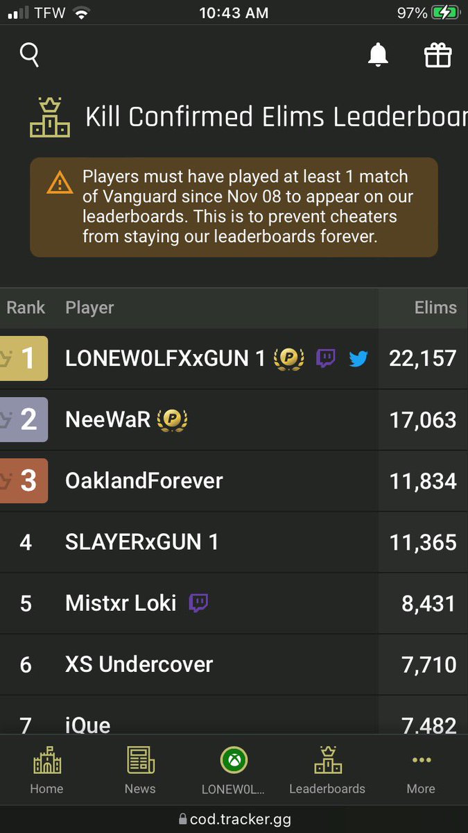 The REAL #1 in the world for #KillConfirmed #CallOfDuty #Vanguard @LONEWOLFxGUN1