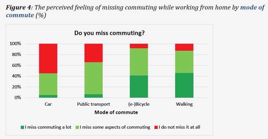 <a href="/bicivikingo/">Henrik Lundorff</a> Do you miss commuting?

🚗 “Hell, no!”
🚲🚶🏼‍♀️”Hell, yes!”

Courtesy <a href="/_Anna_Nikolaeva/">Anna Nikolaeva</a> &amp; team