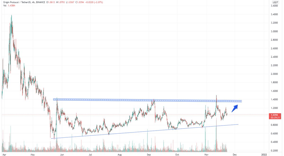 gem_insider's tweet photo. $OGN/USDT 4H Binance

Can easily touch this resistance again

Buy now
Targets - 1.14 - 1.21 - 1.35
Stop - 0.98

Share some love and push with 100❤️ for frequent TAs https://t.co/jvuGOLoYu6