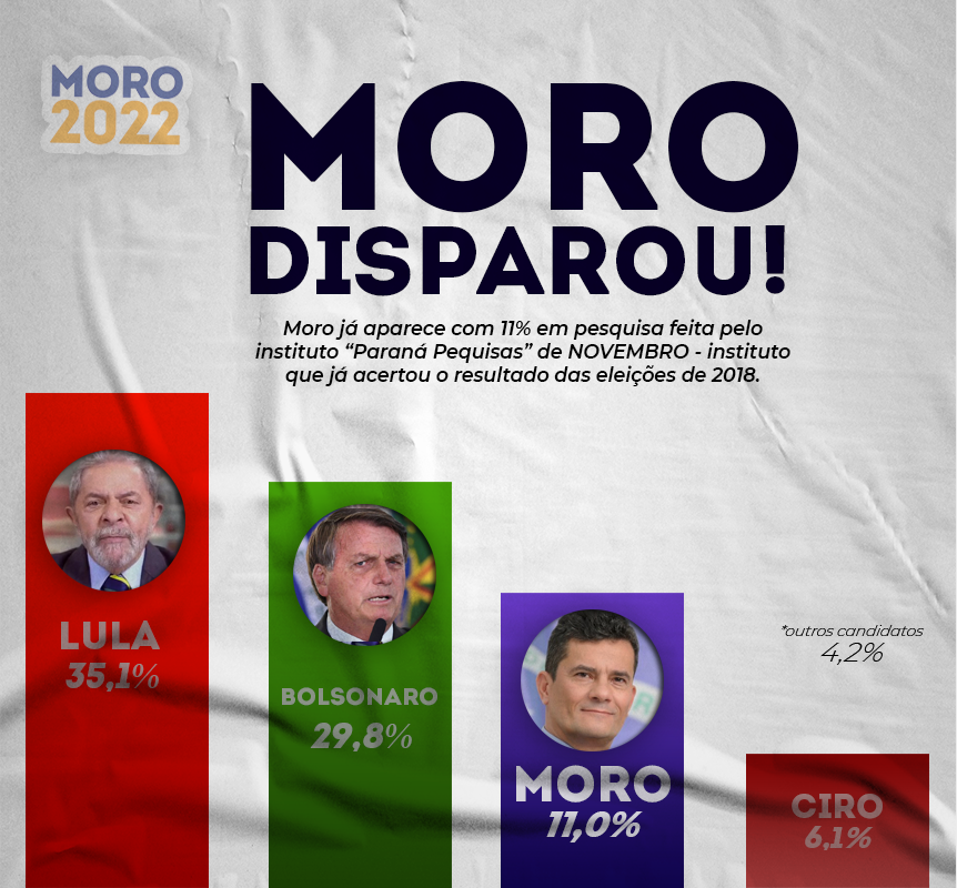 Danilo2022_br's tweet photo. MORO DISPAROU!

Depois de anunciar a candidatura, Moro já aparece com 2 dígitos nas pesquisas, o único candidato da 3ª via com essa marca! ☘️

@SF_Moro também já está frente de Ciro e Eduardo Leite. 

#Moro2022 #MoroPresidente2022 https://t.co/gudlXrteCv
