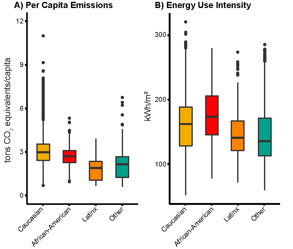 Ben_P_Goldstein's tweet photo. New open-access paper: Majority-white neighborhoods have more energy efficient homes, but have larger carbon footprints. Floor area, rental rates, and legacy housing policies drive differences. https://t.co/ElhwnuTl7y
 #energyjustice #carbonfootprint https://t.co/dyLrTzjh0g