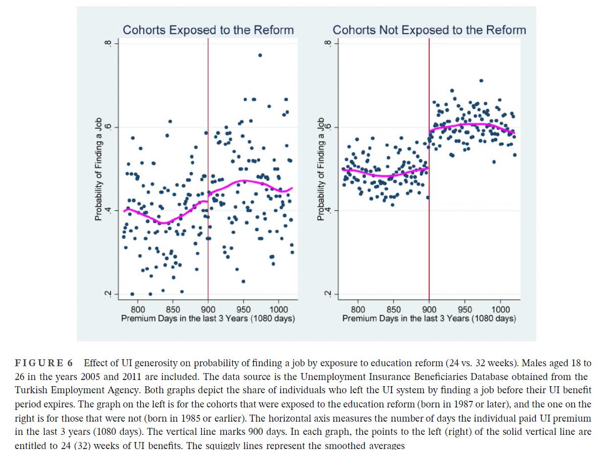 An increase in unemployment insurance (UI) generosity does not lead the more educated in Turkey to find a job before their UI benefit period expires. The same increase in UI generosity causes the low educated to exit unemployment quicker. <a href="/Elif_S_Filiz/">Elif Filiz</a>
doi.org/10.1111/ecin.1…