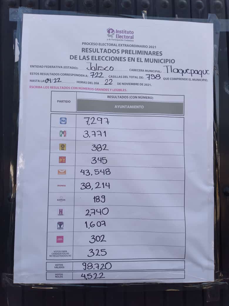 marcatextos's tweet photo. Con 5,334 votos de diferencia, @CitlalliAmaya se levanta con la victoria en Tlaquepaque. 
@BetoMaldonado_ le suma su tercer derrota consecutiva a  @4TMorenaJalisco 

#Tlaquepaque https://t.co/YesJNzX9Xg