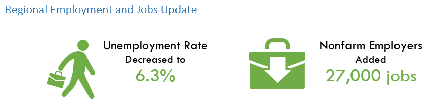 CoE_California's tweet photo. The Inland Empire/Desert Unemployment rate fell to 6.3% and added 27,000 jobs in October 2021. 

https://t.co/Tx2bpVUD35 https://t.co/ZqfBNzYgXy