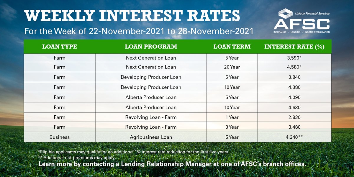 AFSC_AB's tweet photo. We offer farm loans for primary agriculture producers and business loans for agriculture, and agribusiness in Alberta. #ABag #AFSClending
Interest rates are available for the week of Nov. 22-28 view them in full detail here: https://t.co/bQzEFior3U https://t.co/NKIEb7dkAG