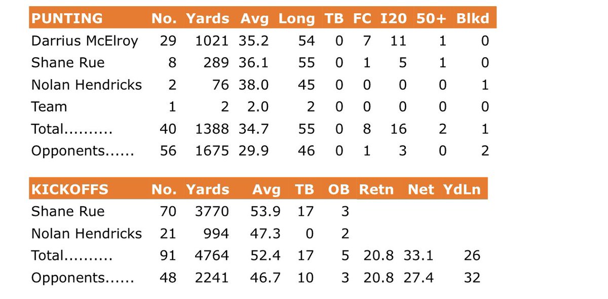 digitaldjs's tweet image. Shane Rue K 2022 @shanerue99 
Ending up as the 2nd leading scorer for the 2021/2022 Massillon Tigers and missed 3 games. I feel he is one of the better kickers in Stark County this year.

@Coach_Colaprete @OhioFootball @KentStFootball @ZipsFB @MTigerFB @ysufootball @TUDragonFB