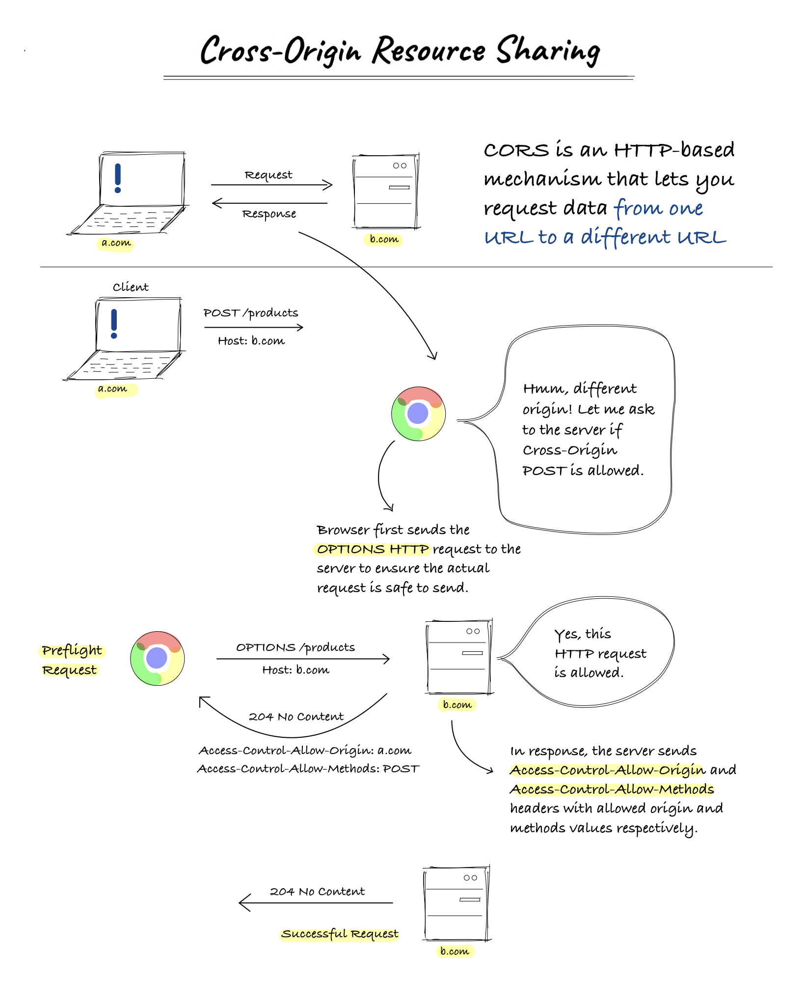 Cross-Origin Resource Sharing