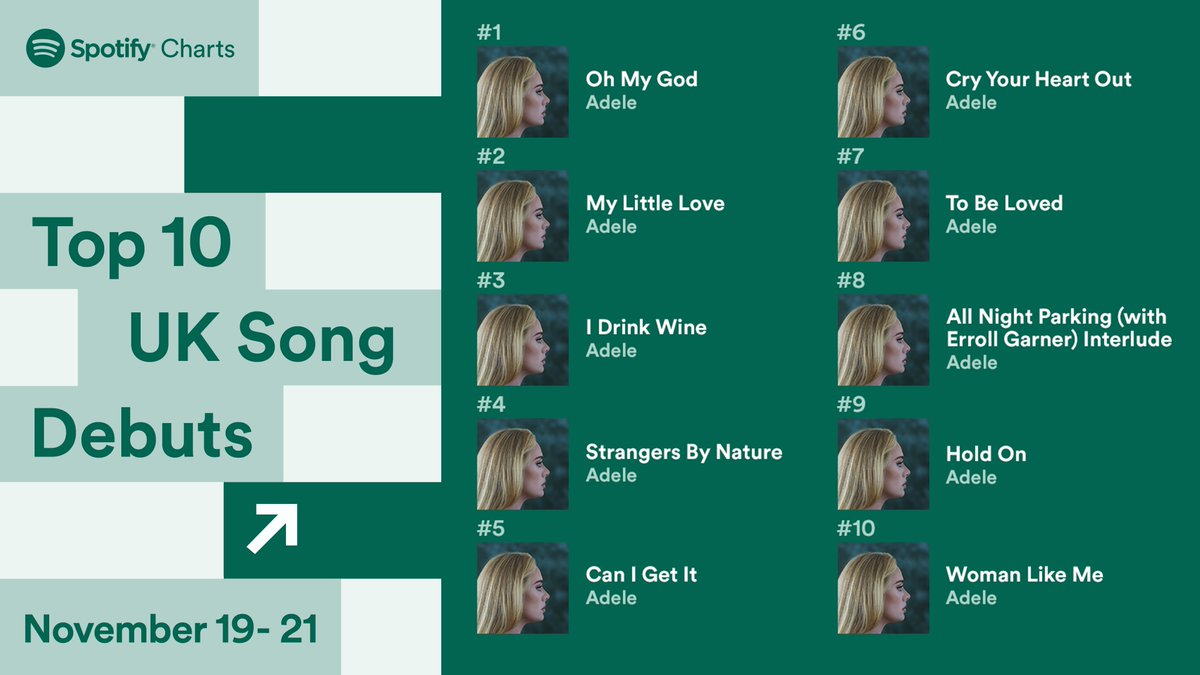 SpotifyUK's tweet photo. This weekend’s Debut Song chart features new entries from @Adele, @Adele, @Adele, @Adele, @Adele, @Adele, @Adele, @Adele, @Adele and @Adele 💚

Spotify UK Song Debuts 🇬🇧 The Top 10 UK Song Debuts from the past weekend (Nov 19-21, 2021) #SpotifyCharts https://t.co/ZOEvXx43PM