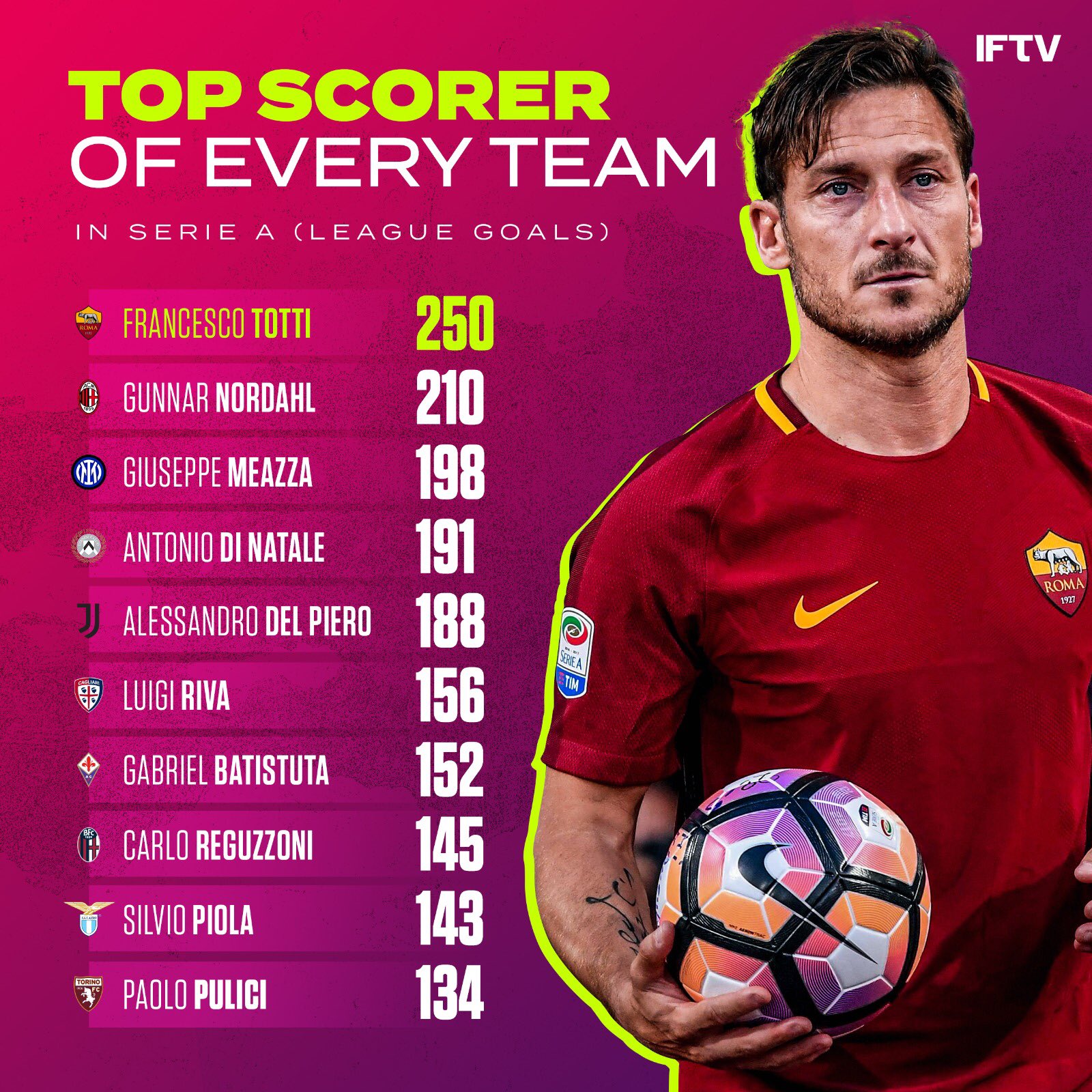 facet Forespørgsel Lederen Italian Football TV on Twitter: "Last night @dries_mertens14 became  Napoli's top scorer in Serie A with 103 goals. Here's a list of every Serie  A team's top scorers in the league ⚽