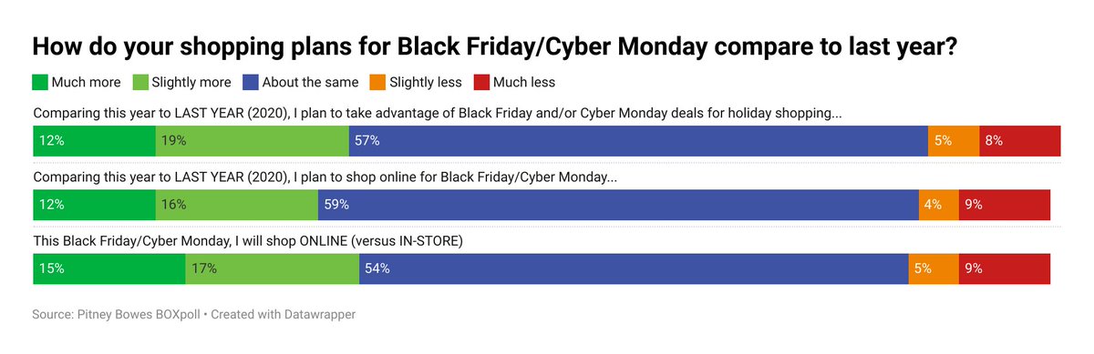 Latest BOXpoll® survey reveals more than half of U.S. has started #holidayshopping days before Black Friday/Cyber Monday weekend. 
For more findings and key trends: pbi.bz/3DDsB5Q