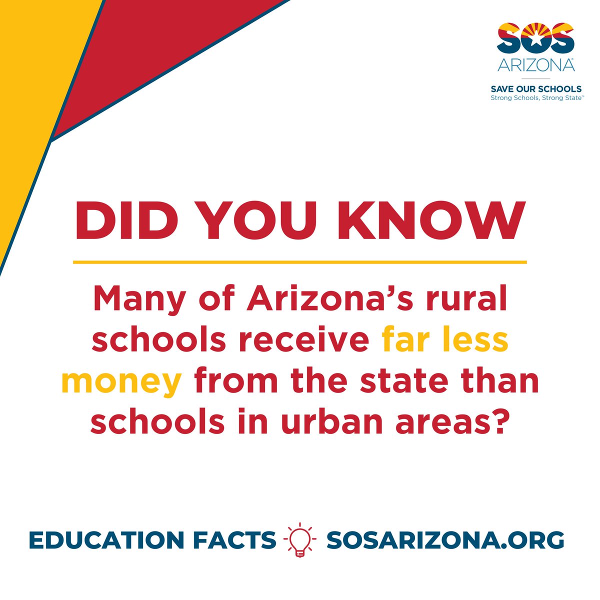 arizona_sos's tweet photo. Did you know many of Arizona’s rural schools receive far less money from the state than schools in urban areas? This is true despite having high transportation costs and among the highest poverty rates in the country.
#DidYouKnow #EduFacts https://t.co/C7Q7wiM5AR