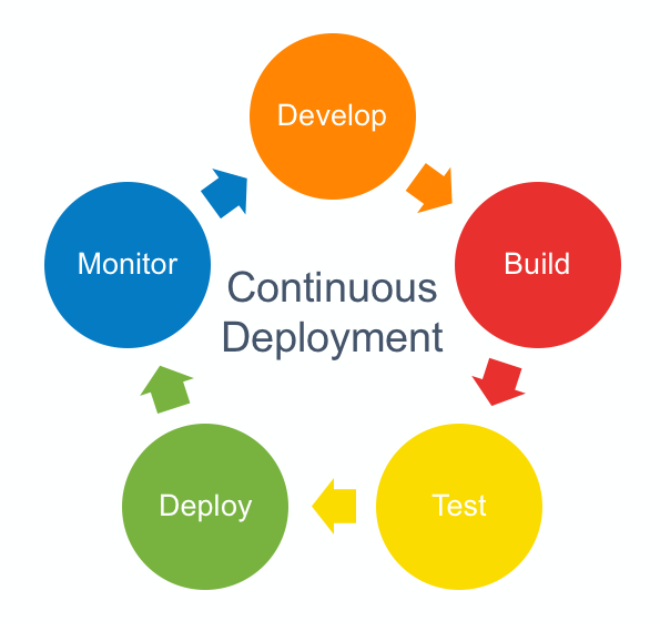 Методологии continuous integration continuous deployment ci cd. Continuous deployment. continuous delivery deployment. continuous delivery непрерывная. continuous deployment шаги.
