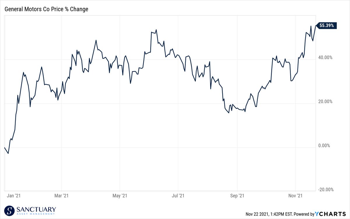 jeffkilburg's tweet photo. $GM has been pedal to the metal all year
+55% ytd
#Essential40 name https://t.co/9FdAdJ7gG8
