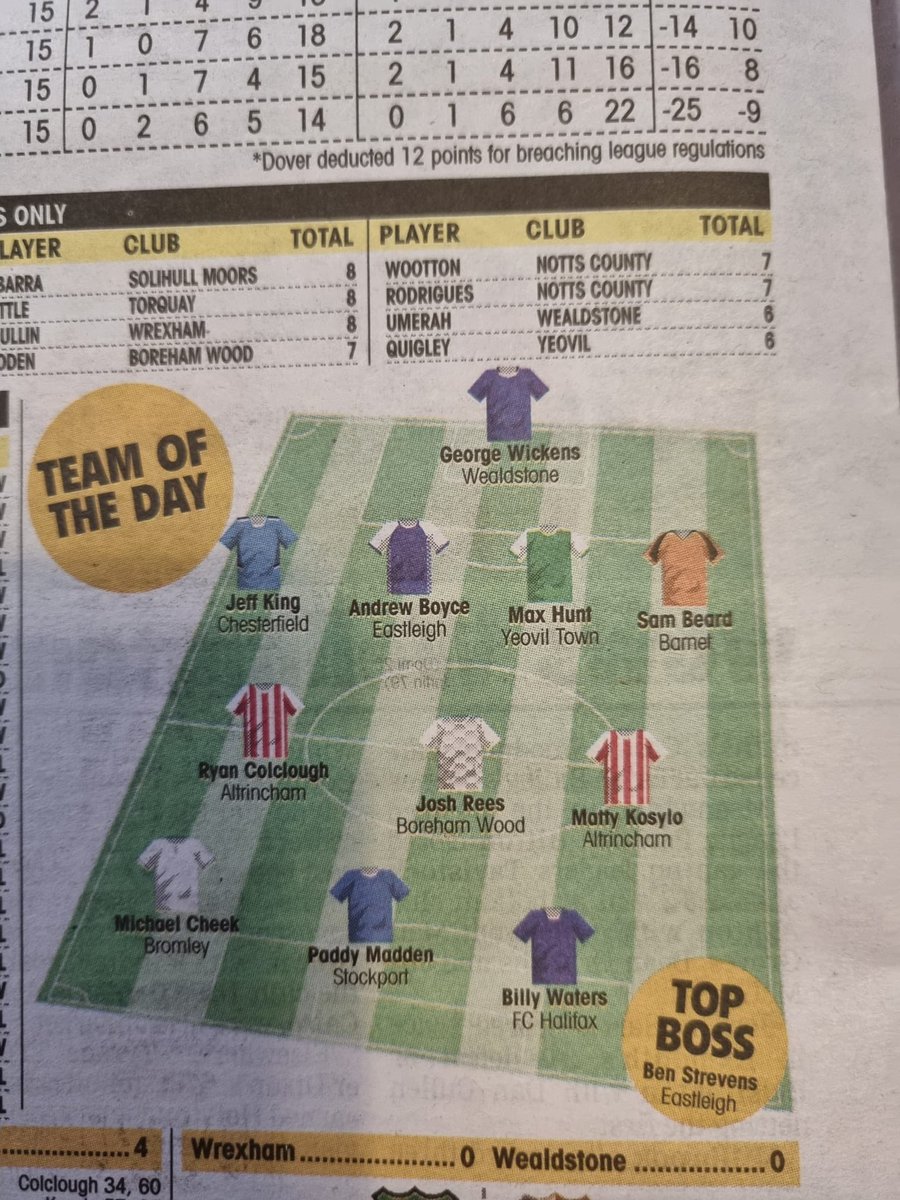 A fantastic weekend for Boycey and the boss 🙌

<a href="/AndrewBoyce_/">Andrew Boyce</a> made the @Vanarama TOTW and the <a href="/NonLeaguePaper/">The Non-League Paper</a> TOTD 💪

Strevs joined him as the NLP’s Top Boss! 😍