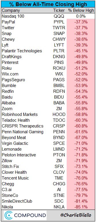 MadOptionz's tweet photo. And they said we weren’t in a bubble… #StockMarket #crash https://t.co/P5Fsjuui9P