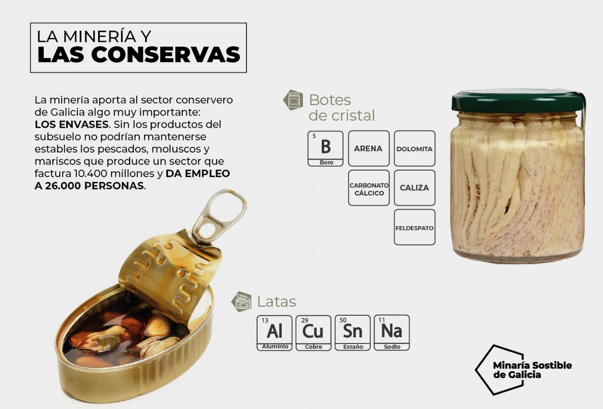 MinariaSostible's tweet photo. Galicia es una comunidad autónoma con gran tradición #conservera, un sector que además, se posiciona como 'clave' para nuestra economía ✅

Esta realidad tan común en nuestro día a día no sería posible sin explotaciones #mineras y los materiales que de ellas se extraen ⛰️👷 https://t.co/ldjjAyt8IG