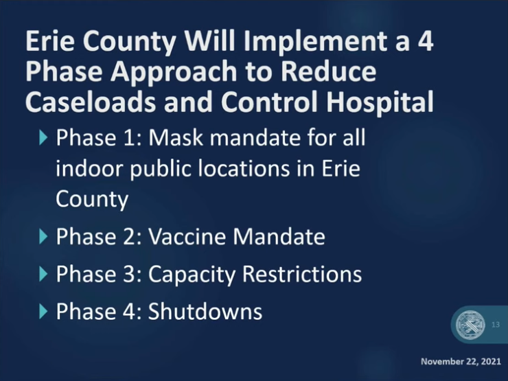 WBEN's tweet photo. Poloncarz - We will have a mask mandate for all public indoor locations in Erie County. It is all part of a four-phased approach to reduce caseloads. We only want to do Phase 1, which takes affect tomorrow morning at 6 a.m. EST. https://t.co/Hpl6crCGq4