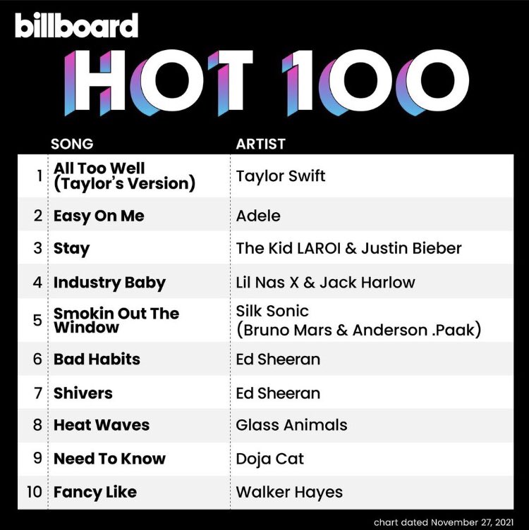 Yasss1313's tweet photo. It's her, the music industry, the longest #1 song in history, I'm so proud of her 🥺🥺 I love you Taylor ❤️❤️❤️❤️ https://t.co/ZQGaYiajyD