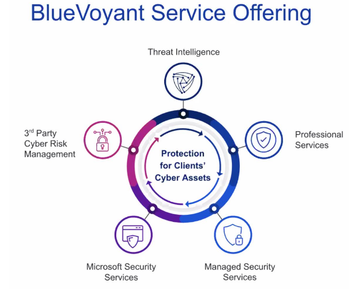 LatAmDC's tweet photo. #CyberRisk is an ongoing threat. How much are you willing to accept? #IT systems? #SupplyChains? #Cloud? #Apps? #IP? #Data? All are at risk w/o 24x7x365xGlobal #MSSP expertise, such as @BlueVoyant. #ChannelFirst #PartnersWelcome #Security is everyone's business. https://t.co/cGppYmWaeF