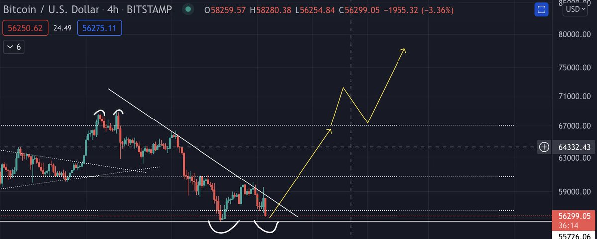 cryptosickoo's tweet photo. #BTC    moment of truth https://t.co/m856LZYwuG