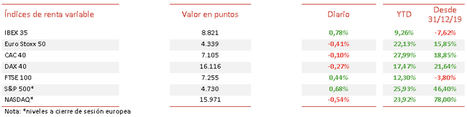 economiadehoyes's tweet photo. El #IBEX35 (+0,78%) ha iniciado la semana #alalza tras registrar un retroceso la semana pasada de un 3,61% | Economía de Hoy https://t.co/xmbjWUc3P9
@singularbankes #Mercados #Bolsa https://t.co/Dsmfu3pmjS