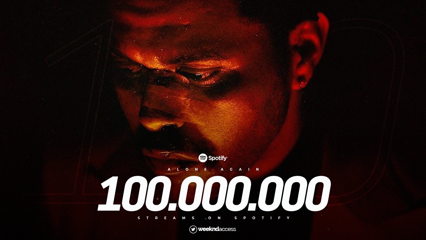 The Weeknd World on X: .@theweeknd's 'Alone Again' has now surpassed 100  MILLION streams on Spotify. — This is Abel's 71st song to achieve this.   / X