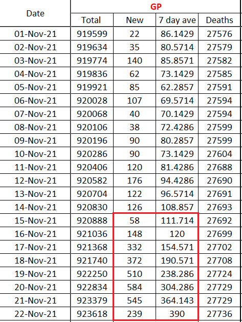 I feel this needs repeating...
Numbers are always lower on a Mon &amp; Tues so you need to compare today to last Monday, not yesterday.
Last Monday there was 58 cases in GP vs 239 today which means the average is still going up.