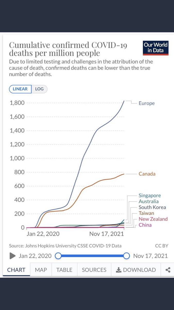 While we wait to see the consequences of the last 6 months of the Western response to the pandemic, it is only fair to provide a reminder of the current record…