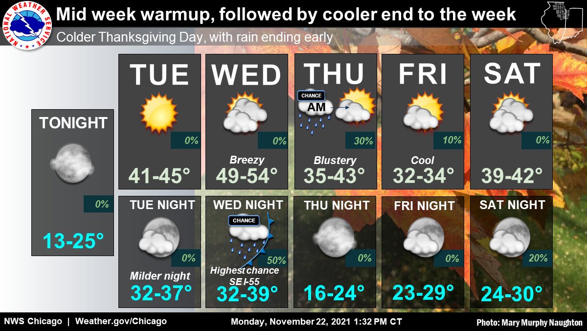 NWSChicago's tweet photo. After a cold night, breezy winds will usher in a warming trend into Wed. It will turn cool again for Thanksgiving, with chance for rain Wed night into early Thanksgiving Day. #inwx #ilwx https://t.co/DMlQTWbanj