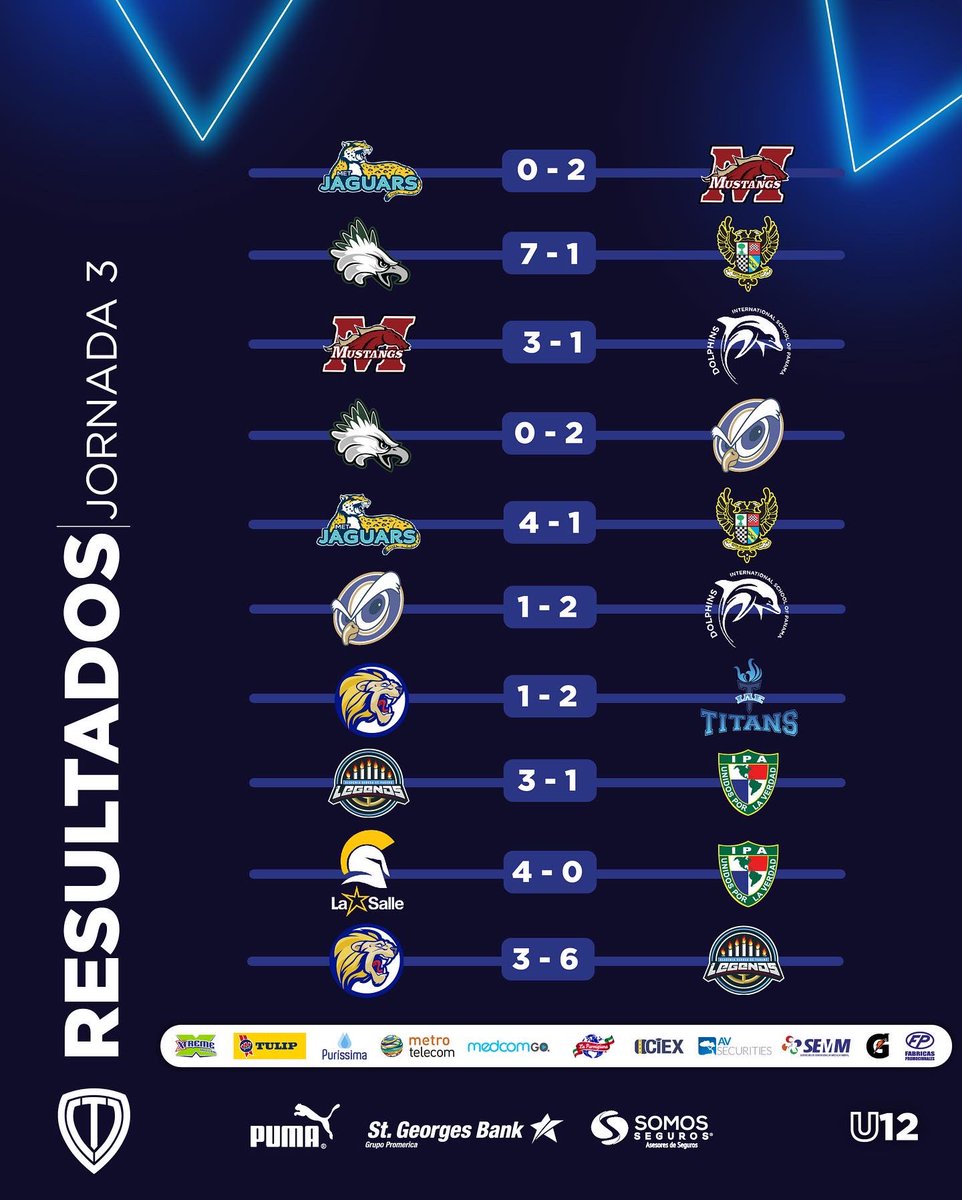 CopaTalento's tweet image. 🚨¡RESULTADOS J3!🚨
Estos fueron los resultados luego de disputarse la J3 de la Copa Talento Colegial U12 desde el Eagles Stadium.
#MuestraTuTalento #CopaTalento #StGeorgesBank #U12