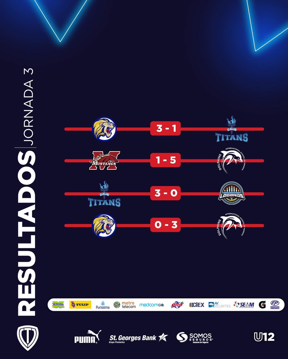 CopaTalento's tweet image. 🚨¡RESULTADOS J3!🚨
Estos fueron los resultados luego de disputarse la J3 de la Copa Talento Colegial U12 desde el Eagles Stadium.
#MuestraTuTalento #CopaTalento #StGeorgesBank #U12