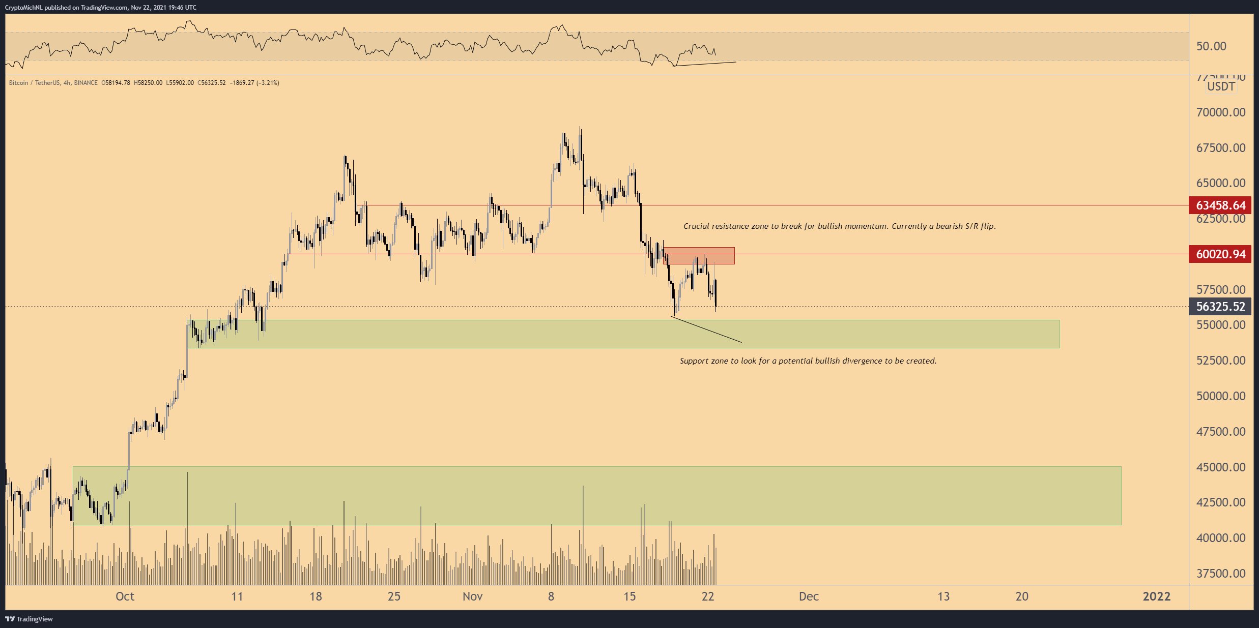 Michael Van De Poppe Bitcoin Rejects At 60k And Is Currently Trying To Find Any Support Levels Are 53 55k 50k Region 43 46k Would Be Great To Create A Bullish Divergence