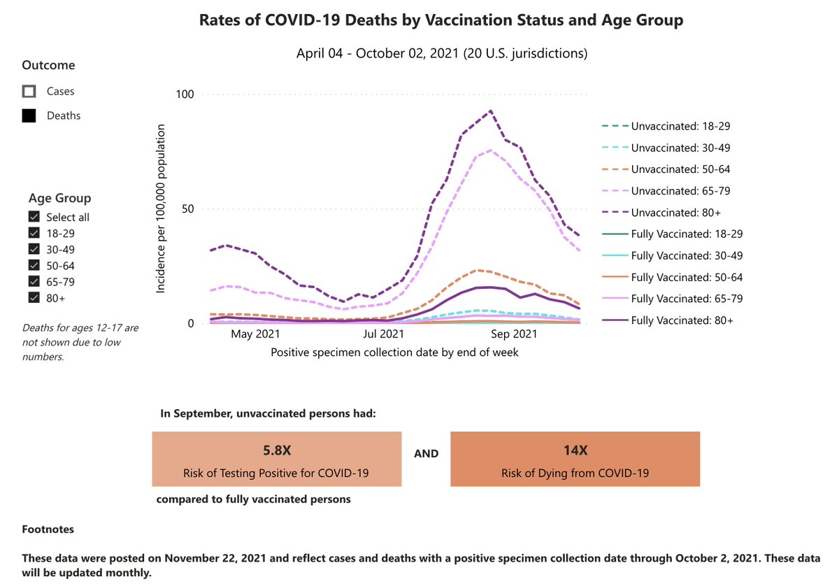 EricTopol's tweet photo. Today @CDCgov updated their website for cases and deaths by vaccine status, vaccine, and age; national data for 36% of the US population 
https://t.co/HGyjNwCm0v
Unvaccinated: 14-fold increased risk of death, 5.8-fold risk of infection, compared with fully vaccinated https://t.co/DSn8LEzrQJ