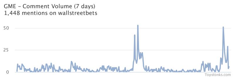 $GME was the 7th most mentioned on wallstreetbets over the last 7 days

Via https://t.co/GoIMOUp9rr

#gme    #wallstreetbets https://t.co/yVOpuuryTN