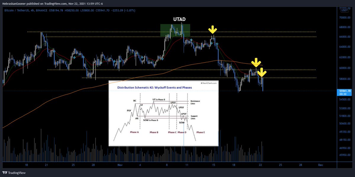 Nebraskangooner's tweet photo. #Bitcoin 

If only there were a way we could've seen this drop coming...🤔 https://t.co/s24dAAjfHw