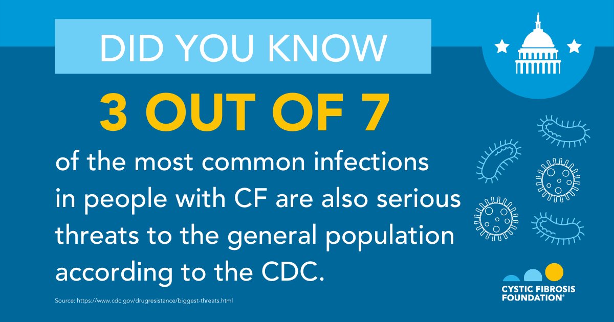 CF_Foundation's tweet photo. Did you know 3 out of 7 of the most common infections in people with cystic fibrosis are also serious threats to the general population? #CFAdvocacy #USAAW21

Learn more about championing a sustainable pipeline for antibiotics: https://t.co/tvYOQ8tv17 https://t.co/FjeoPLNmy8