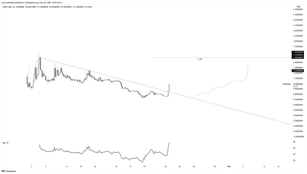 JavonTM1's tweet photo. 🔥#SUKU 3hr chart HAS BROKEN OUT WITH GREAT STRENGTH!!! The target is at 1.49 and $SUKU has over 48% to go before this target is tested and potentially broken. #SUKUUSD is now ON EXTREME ALERT due to the recent strength shown!!! https://t.co/N4KhDGXFtA