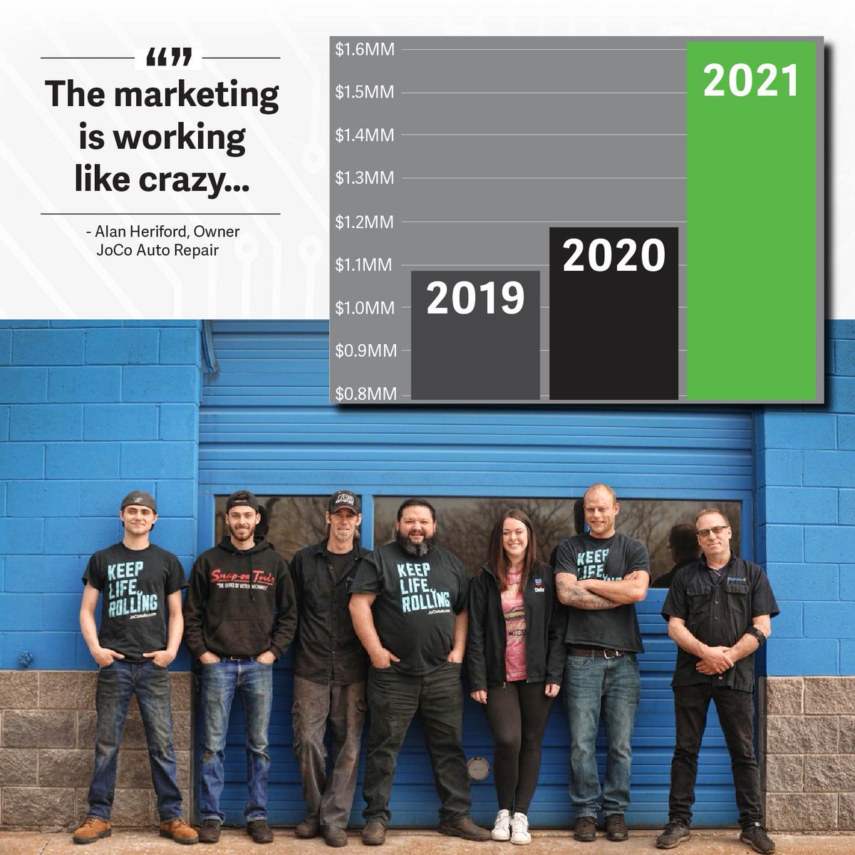 AutomatedMkt's tweet photo. In 2021, Alan increased his marketing budget again, surpassed last years sales in September, and is on pace to increase sales by nearly $500,000, or 33%!
Learn How And Get Alan's Biggest Lesson Here:
https://t.co/XIf3Ohg7zf
#Marketing #RightCustomer https://t.co/s1npEV0YKs