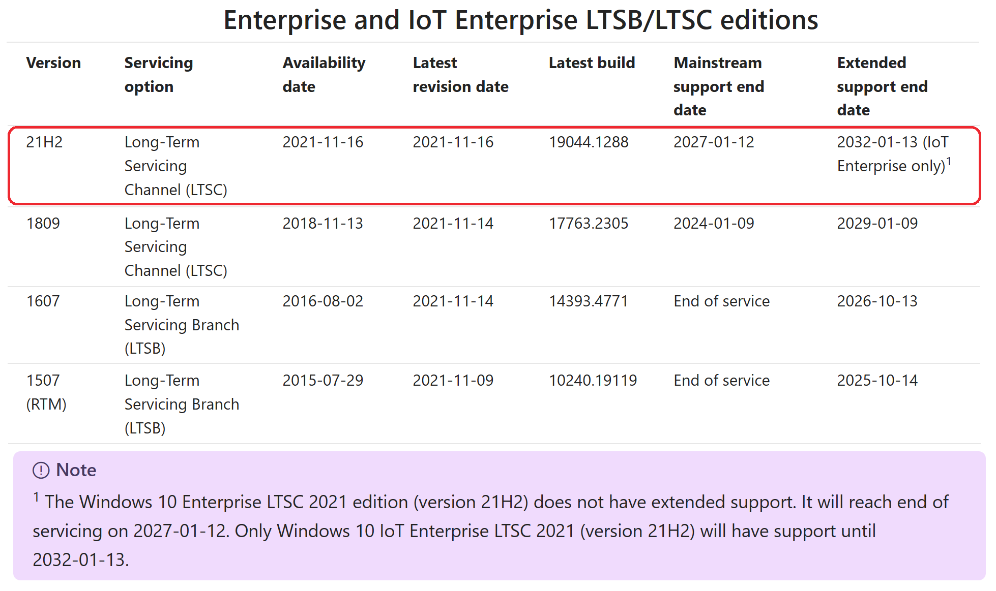تويتر Wzor على تويتر Wzorinfo The Windows 10 Enterprise Ltsc 21 Edition Version 21h2 Does Not Have Extended Support It Will Reach End Of Servicing On 27 01 12 T Co Yvstqpe4cr Only Windows 10 Iot