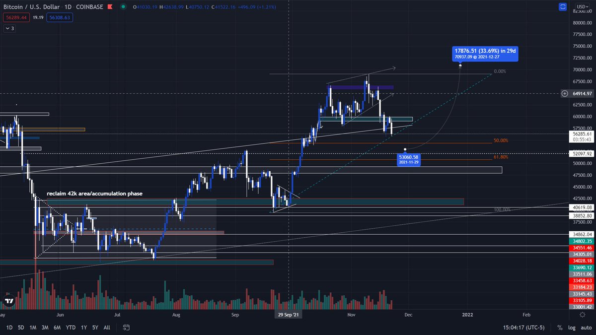 Lucasscrypto's tweet photo. After that retest of Fibonacci goldenzone, I’m aiming for the stars💫 #BTC #cryptocurrency https://t.co/PWPDSqE6SE